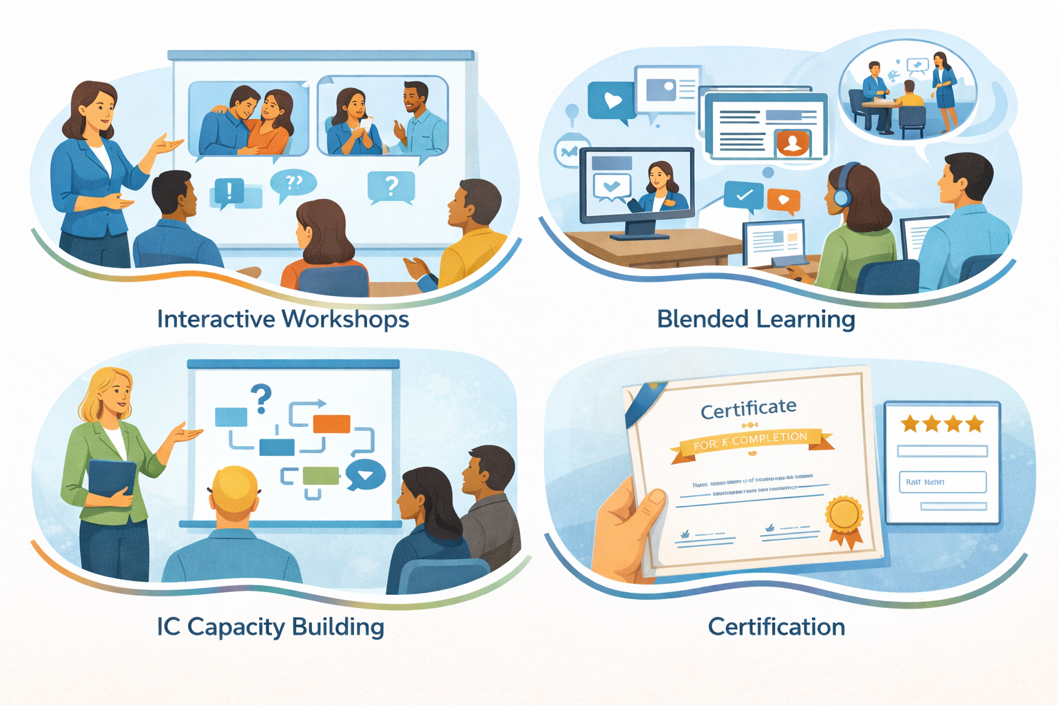 SafeWorkplace program components — interactive workshops, blended learning, IC capacity building, and certification
